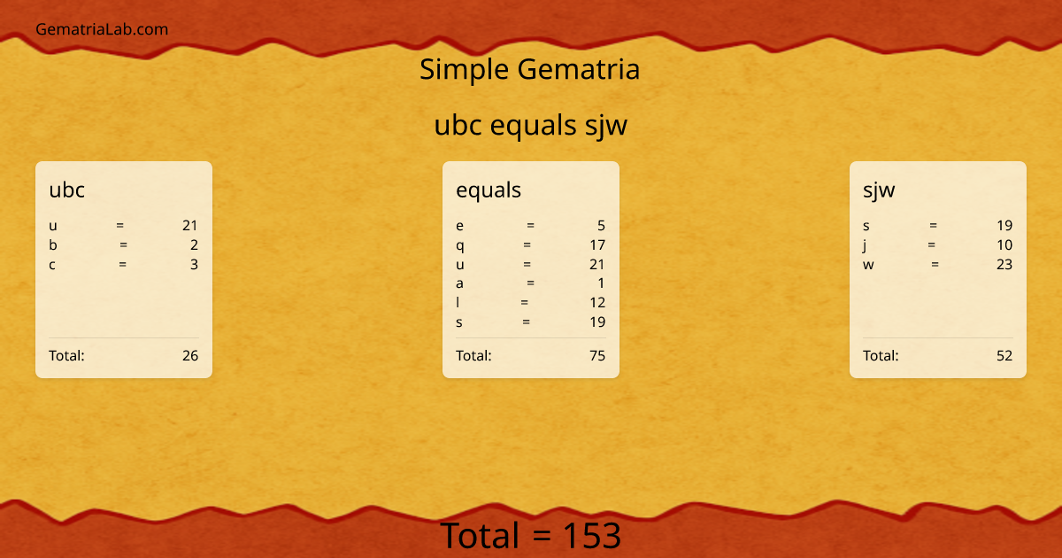 ubc equals sjw in simple Gematria